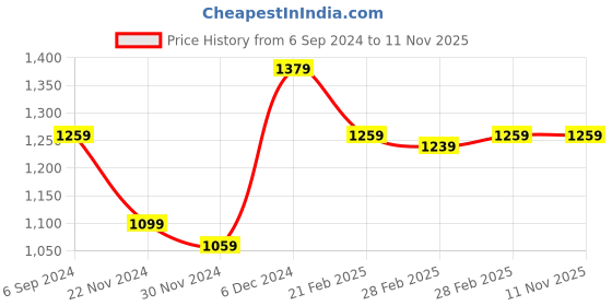 tatacliq.com Puma Kids Blue Printed T-Shirt puma Price History Graph from 6 Sep 2024 to 10 Nov 2025
