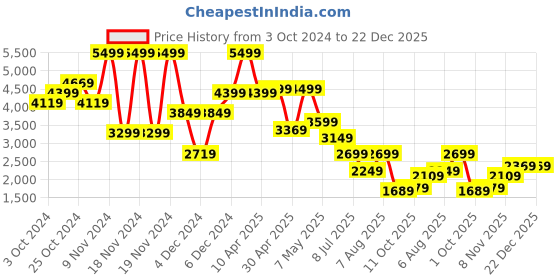 tatacliq.com Puma Kids Blue Printed T-Shirt puma Price History Graph from 3 Oct 2024 to 22 Dec 2025