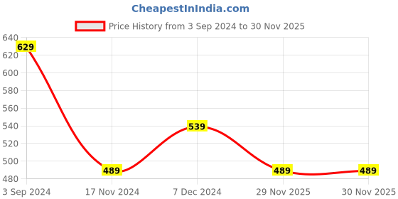 tatacliq.com Puma Kids Blue Printed T-Shirt puma Price History Graph from 3 Sep 2024 to 30 Nov 2025