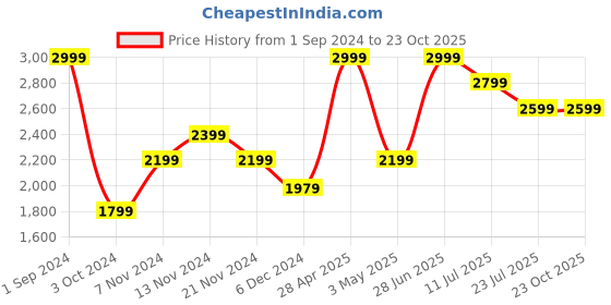 tatacliq.com Puma Kids Blue Quilted Full Sleeves Padded Jacket puma Price History Graph from 1 Sep 2024 to 22 Oct 2025