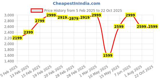 tatacliq.com Puma Kids Blue Quilted Full Sleeves Padded Jacket puma Price History Graph from 5 Feb 2025 to 22 Oct 2025