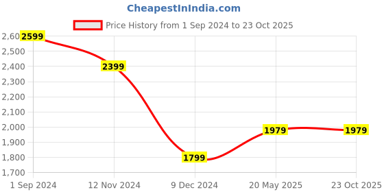 tatacliq.com Puma Kids Blue Solid Full Sleeves Padded Jacket puma Price History Graph from 1 Sep 2024 to 22 Oct 2025
