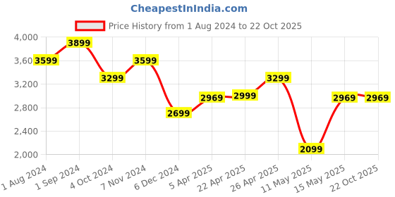 tatacliq.com Puma Kids Blue Solid Full Sleeves Sweat Jacket puma Price History Graph from 1 Aug 2024 to 22 Oct 2025