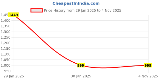 tatacliq.com Puma Kids Blue Solid Full Sleeves T-Shirt puma Price History Graph from 29 Jan 2025 to 3 Nov 2025