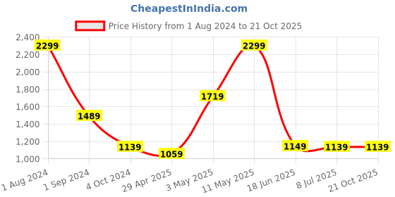 tatacliq.com Puma Kids Blue Solid Pants puma Price History Graph from 1 Aug 2024 to 21 Oct 2025