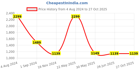 tatacliq.com Puma Kids Blue Solid Pants puma Price History Graph from 4 Aug 2024 to 27 Oct 2025
