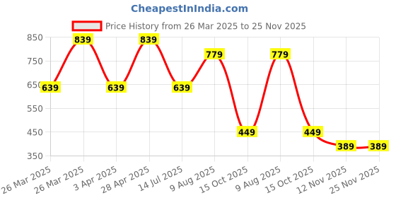 tatacliq.com Puma Kids Blue Solid Shorts puma Price History Graph from 26 Mar 2025 to 25 Nov 2025