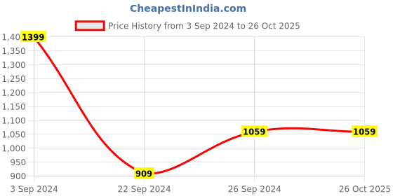 tatacliq.com Puma Kids Blue Solid T-Shirt puma Price History Graph from 3 Sep 2024 to 26 Oct 2025
