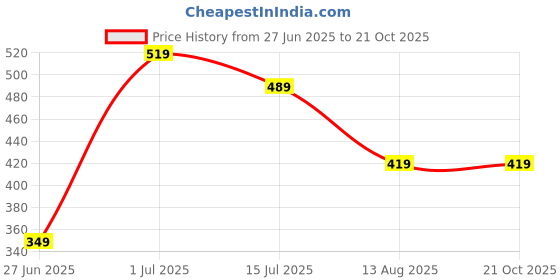 tatacliq.com Puma Kids Blue Solid T-Shirt puma Price History Graph from 27 Jun 2025 to 21 Oct 2025