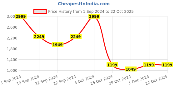 tatacliq.com Puma Kids Blue Solid Trackpants puma Price History Graph from 1 Sep 2024 to 22 Oct 2025