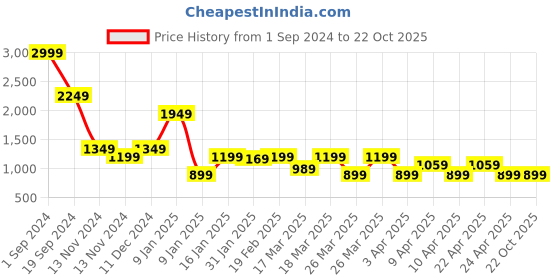 tatacliq.com Puma Kids Blue Solid Trackpants puma Price History Graph from 1 Sep 2024 to 21 Oct 2025