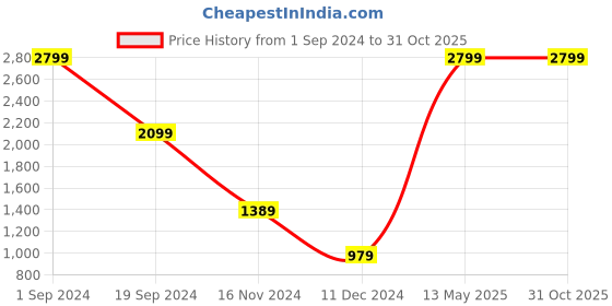 tatacliq.com Puma Kids Blue Solid Trackpants puma Price History Graph from 1 Sep 2024 to 31 Oct 2025