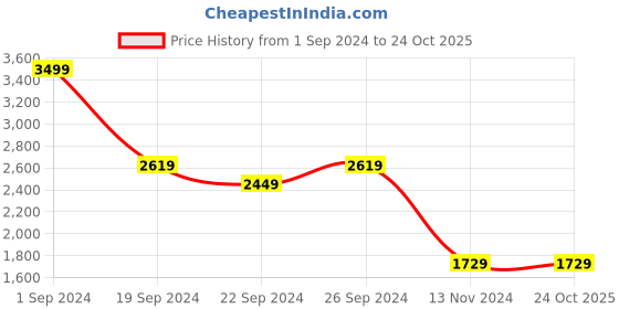 tatacliq.com Puma Kids BMW Black Cotton Trackpants puma Price History Graph from 1 Sep 2024 to 23 Oct 2025