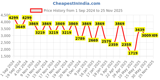 tatacliq.com Puma Kids BMW M Motorsport Black Color Block Pattern Jacket puma Price History Graph from 1 Sep 2024 to 25 Nov 2025