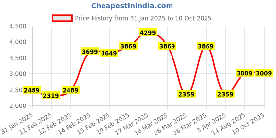 tatacliq.com Puma Kids BMW M Motorsport Black Color Block Pattern Jacket puma Price History Graph from 31 Jan 2025 to 10 Oct 2025