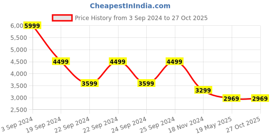 tatacliq.com Puma Kids BMW M Motorsport Black Cotton Logo Full Sleeves Jacket puma Price History Graph from 3 Sep 2024 to 27 Oct 2025