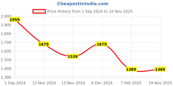 tatacliq.com Puma Kids BMW M Motorsport Black Cotton Printed T-Shirt puma Price History Graph from 1 Sep 2024 to 18 Nov 2025