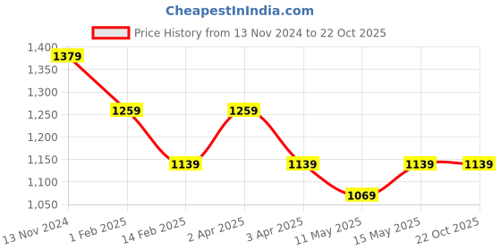 tatacliq.com Puma Kids BMW M Motorsport Essential Blue Cotton Printed T-Shirt puma Price History Graph from 13 Nov 2024 to 21 Oct 2025