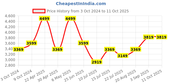 tatacliq.com Puma Kids BMW M Motorsport Marina & High Risk Red Color Block Pattern Jacket puma Price History Graph from 3 Oct 2024 to 11 Oct 2025