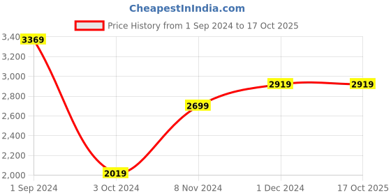 tatacliq.com Puma Kids BMW M Motorsport Marina & High Risk Red Cotton Color Block Pattern Jacket puma Price History Graph from 1 Sep 2024 to 15 Oct 2025