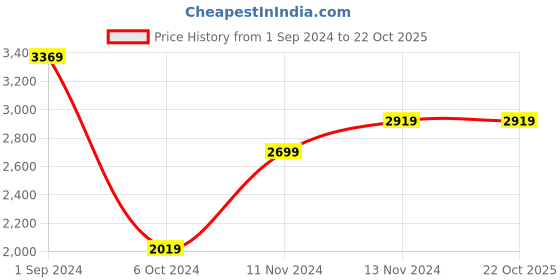 tatacliq.com Puma Kids BMW M Motorsport Marina & High Risk Red Cotton Color Block Pattern Jacket puma Price History Graph from 1 Sep 2024 to 21 Oct 2025