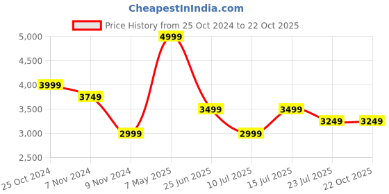 tatacliq.com Puma Kids BMW M Motorsport Marina-Blueprint-High Risk Red Cotton Jacket puma Price History Graph from 25 Oct 2024 to 21 Oct 2025