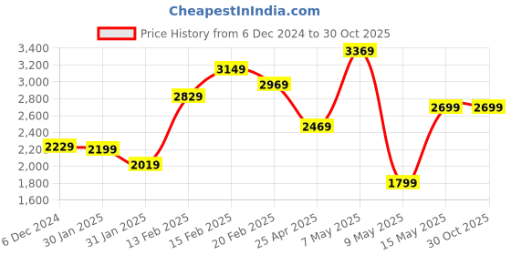 tatacliq.com Puma Kids BMW M Motorsport Medium Grey Heather Cotton Color Block Pattern Jacket puma Price History Graph from 6 Dec 2024 to 29 Oct 2025