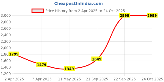 tatacliq.com Puma Kids BMW M Motorsport Pro Blue & Red Cotton Logo Polo T-Shirt puma Price History Graph from 2 Apr 2025 to 24 Oct 2025