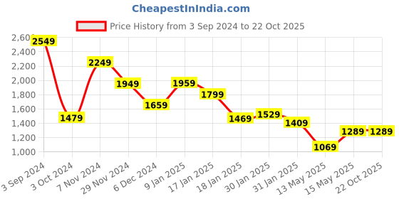 tatacliq.com Puma Kids BMW M Motorsport Pro Blue & White Cotton Printed Shorts puma Price History Graph from 3 Sep 2024 to 22 Oct 2025