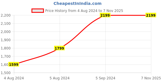 tatacliq.com Puma Kids BMW M Motorsport SDS Black & White Cotton Printed Sweatpants puma Price History Graph from 4 Aug 2024 to 4 Nov 2025