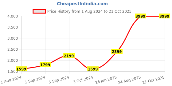tatacliq.com Puma Kids BMW M Motorsport SDS Blue Cotton Printed Sweatpants puma Price History Graph from 1 Aug 2024 to 21 Oct 2025