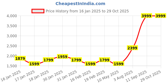 tatacliq.com Puma Kids BMW M Motorsport SDS Blue Cotton Printed Sweatpants puma Price History Graph from 16 Jan 2025 to 29 Oct 2025