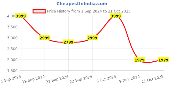 tatacliq.com Puma Kids BMW MMS Black Cotton Slim Fit Trackpants puma Price History Graph from 1 Sep 2024 to 21 Oct 2025