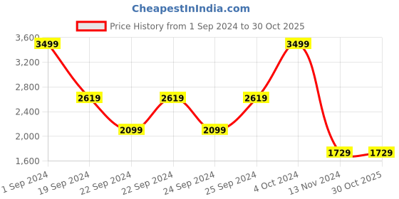 tatacliq.com Puma Kids BMW MMS ESS Blue & White Cotton Printed Full Sleeves Hoodie puma Price History Graph from 1 Sep 2024 to 29 Oct 2025