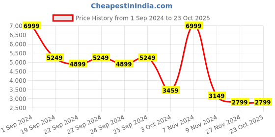 tatacliq.com Puma Kids BMW MMS Kart Cat Mid Jr White & Pop Red Casual Sneakers puma Price History Graph from 1 Sep 2024 to 23 Oct 2025