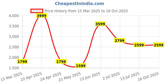 tatacliq.com Puma Kids BMW Motorsport Anzarun LS Cool Cobalt Running Shoes puma Price History Graph from 15 Mar 2025 to 16 Oct 2025