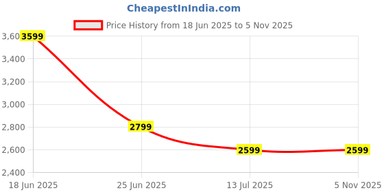 tatacliq.com Puma Kids BMW Motorsport Anzarun LS Cool Cobalt Running Shoes puma Price History Graph from 18 Jun 2025 to 3 Nov 2025