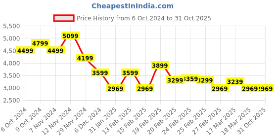 tatacliq.com Puma Kids BMW Motorsport Trinity Black Sneakers puma Price History Graph from 6 Oct 2024 to 31 Oct 2025