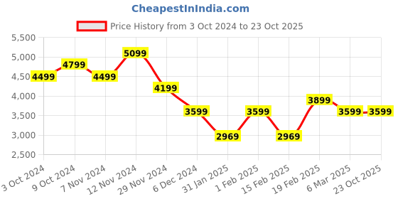 tatacliq.com Puma Kids BMW Motorsport Trinity White Sneakers puma Price History Graph from 3 Oct 2024 to 23 Oct 2025