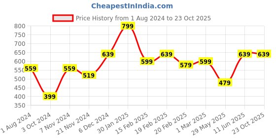 tatacliq.com Puma Kids Bob Jr Orange & Aqua Blue Flip Flops puma Price History Graph from 1 Aug 2024 to 22 Oct 2025