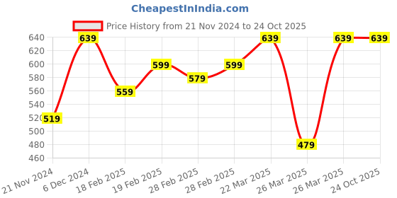 tatacliq.com Puma Kids Bobble Red & Yellow Flip Flops puma Price History Graph from 21 Nov 2024 to 23 Oct 2025