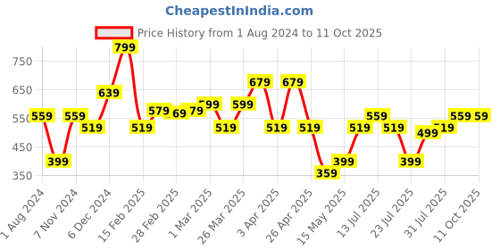 tatacliq.com Puma Kids Bobble Red & Yellow Flip Flops puma Price History Graph from 1 Aug 2024 to 10 Oct 2025