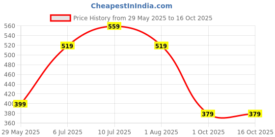 tatacliq.com Puma Kids Bobble Red & Yellow Flip Flops puma Price History Graph from 29 May 2025 to 16 Oct 2025