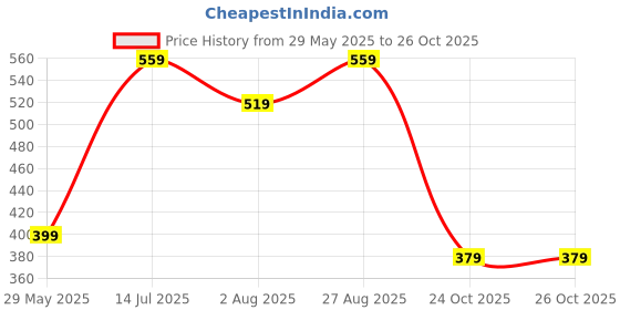 tatacliq.com Puma Kids Bobble Red & Yellow Flip Flops puma Price History Graph from 29 May 2025 to 25 Oct 2025