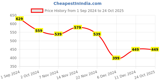 tatacliq.com Puma Kids Box Logo Orange Cotton Logo T-Shirt puma Price History Graph from 1 Sep 2024 to 23 Oct 2025