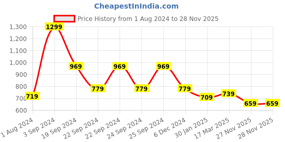 tatacliq.com Puma Kids Burnt Red Cotton Plain Shorts puma Price History Graph from 1 Aug 2024 to 28 Nov 2025
