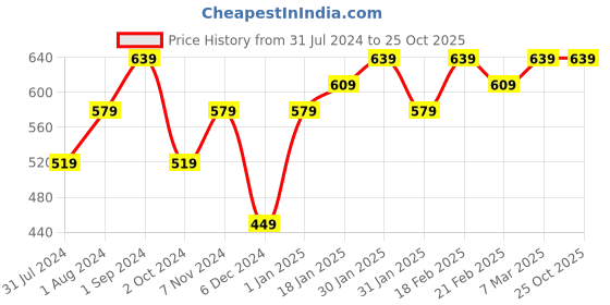 tatacliq.com Puma Kids Burst Yellow Cotton Printed T-Shirt puma Price History Graph from 31 Jul 2024 to 24 Oct 2025