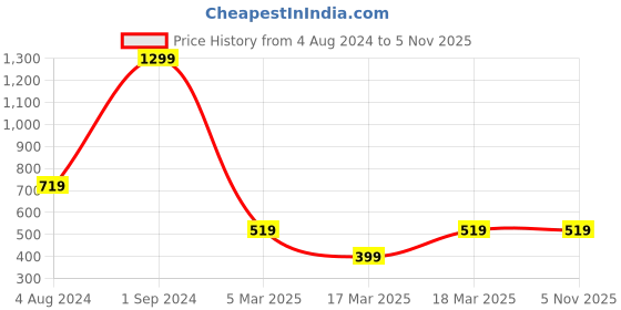 tatacliq.com Puma Kids Carnation Pink Cotton Plain Shorts puma Price History Graph from 4 Aug 2024 to 3 Nov 2025