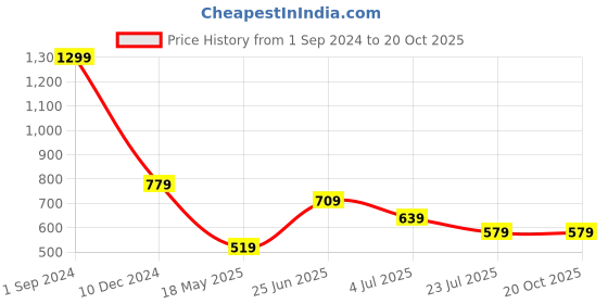 tatacliq.com Puma Kids Carnation Pink Cotton Plain Shorts puma Price History Graph from 1 Sep 2024 to 20 Oct 2025