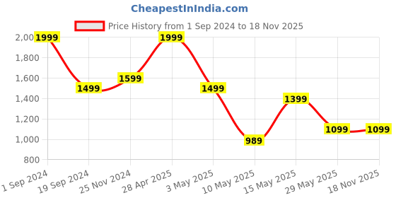 tatacliq.com Puma Kids Carnation Pink Cotton Printed Full Sleeves Hoodie puma Price History Graph from 1 Sep 2024 to 18 Nov 2025